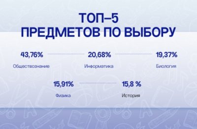 Основной период ЕГЭ стартовал во всех российских регионах